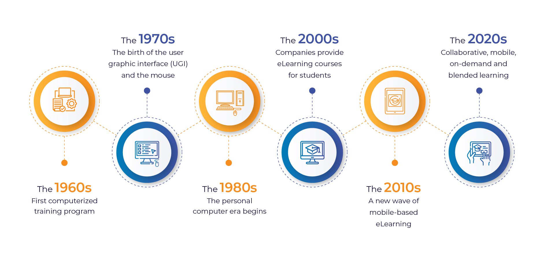 Evolution of LMS