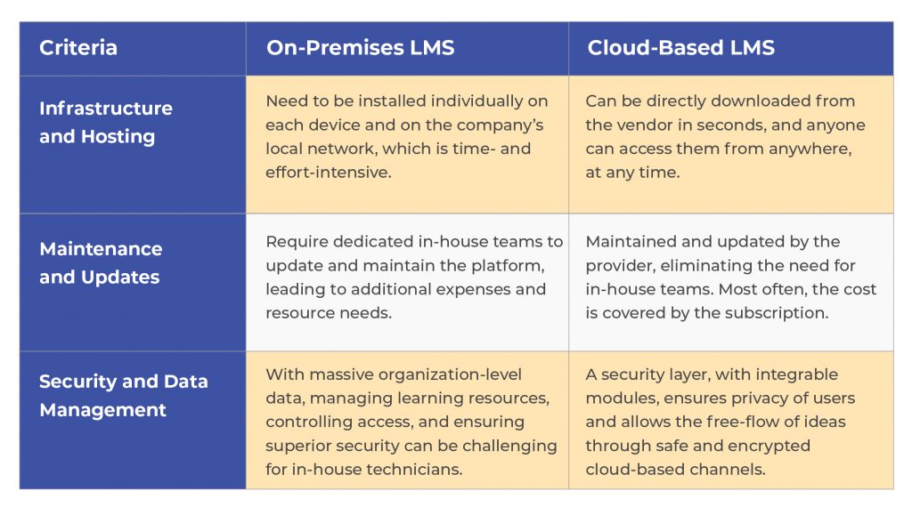 cloud-based LMS vs on-premise LMS