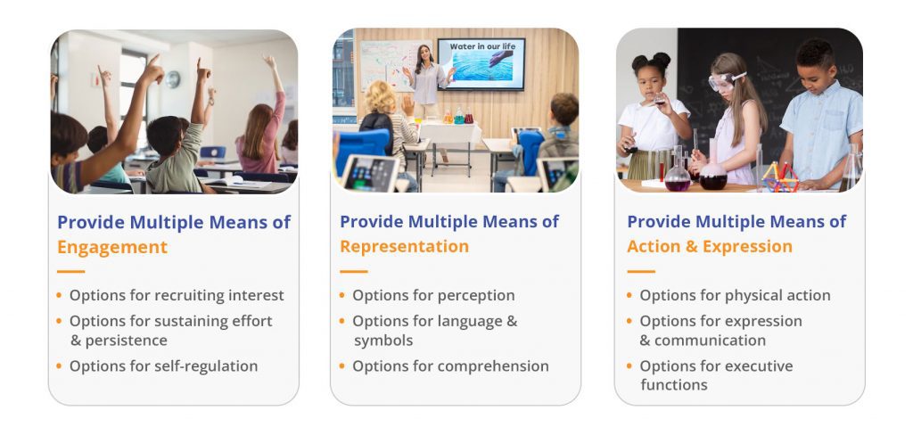 The image illustrates the basic guidelines of Universal Design for Learning (UDL)in three different columns; 1) Offering multiple engagement methods in course interaction and autonomy. 2) Use diverse content formats for accessibility. 3) Provide multiple avenues for students to express understanding and participate.