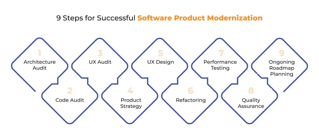 Steps for successful product modernization