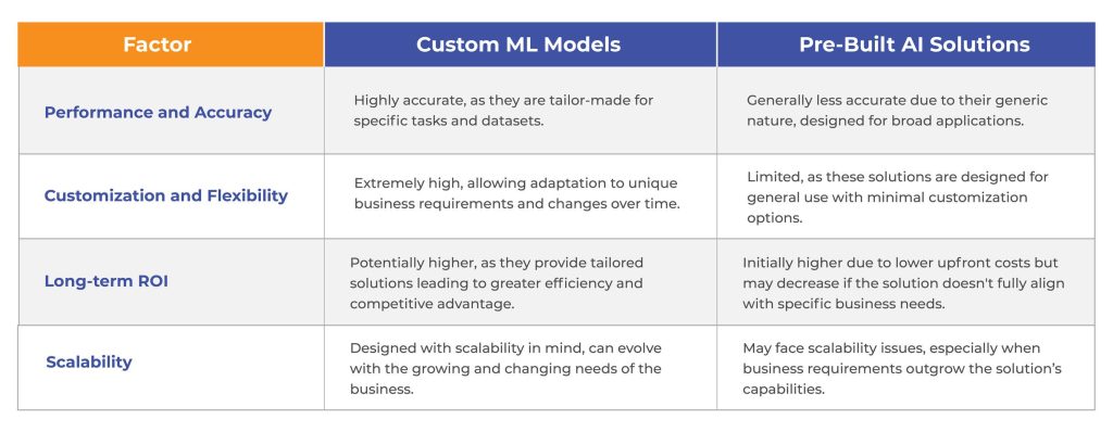 Comparative Analysis: Custom vs. Pre-Built AI Solutions