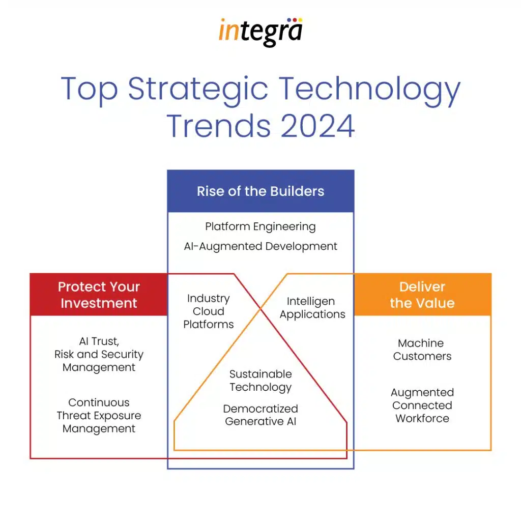 Top Strategic Technology Trends