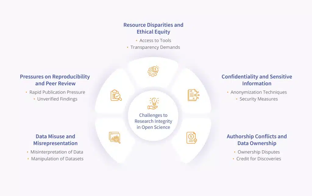 Open science and research integrity challenges