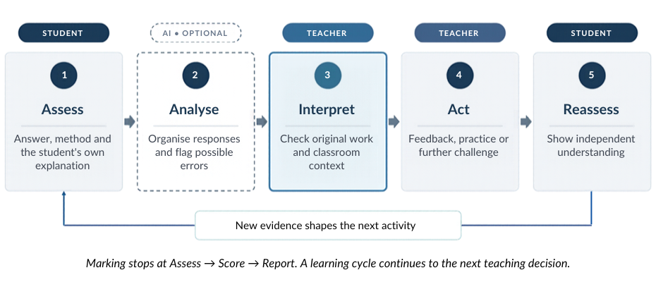 Figure 3. Blog Article for Education Cognitive AI Literacy for K–12